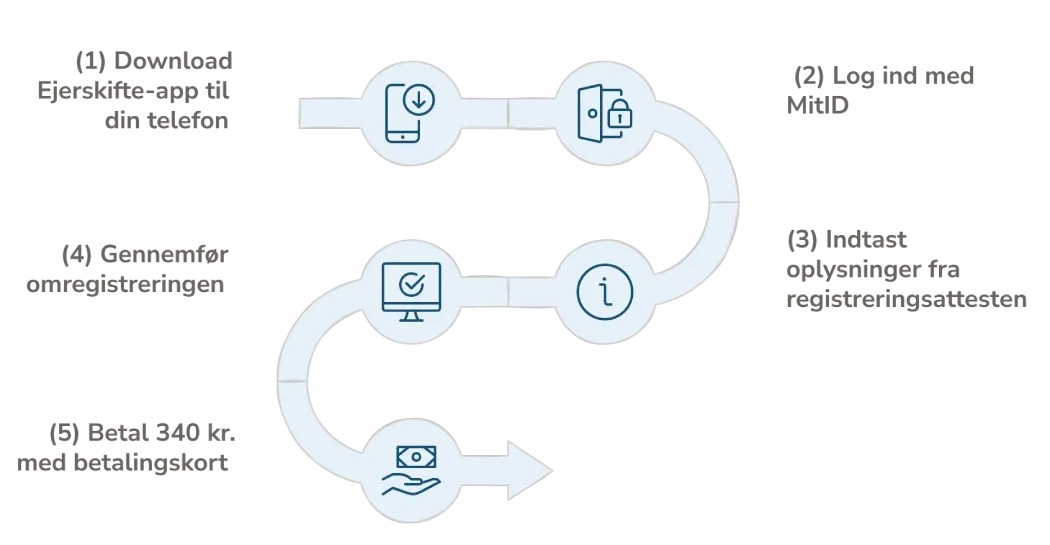 Infografik med trin for trin guide til omregistrering af bil med ejerskifte-appen